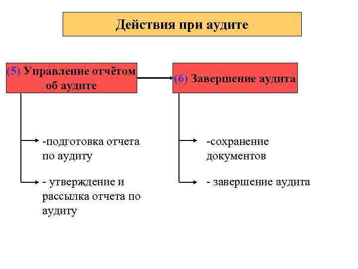 Действия при аудите (5) Управление отчётом об аудите (6) Завершение аудита -подготовка отчета по