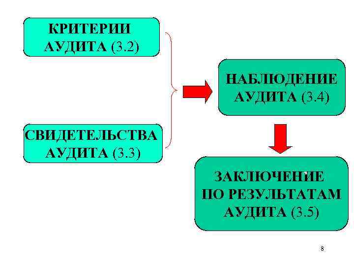 КРИТЕРИИ АУДИТА (3. 2) НАБЛЮДЕНИЕ АУДИТА (3. 4) СВИДЕТЕЛЬСТВА АУДИТА (3. 3) ЗАКЛЮЧЕНИЕ ПО