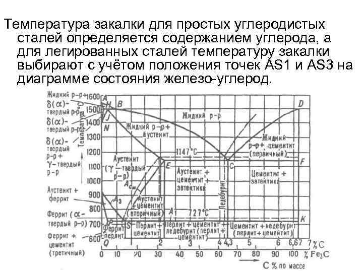 Температура стали. Диаграмма закалки сталей. Диаграмма железо-углерод сталь 45 отжиг. Температура закалки углеродистых сталей. Диаграмма температур нагрева сталей при термообработке.