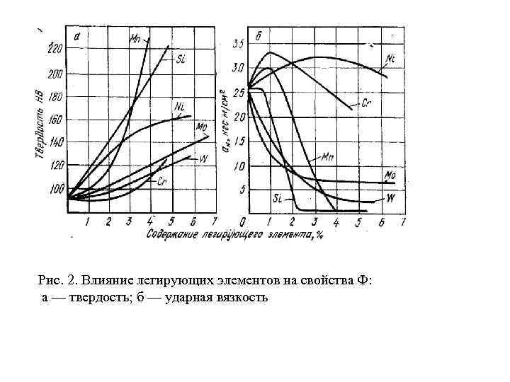 Рис. 2. Влияние легирующих элементов на свойства Ф: а — твердость; б — ударная