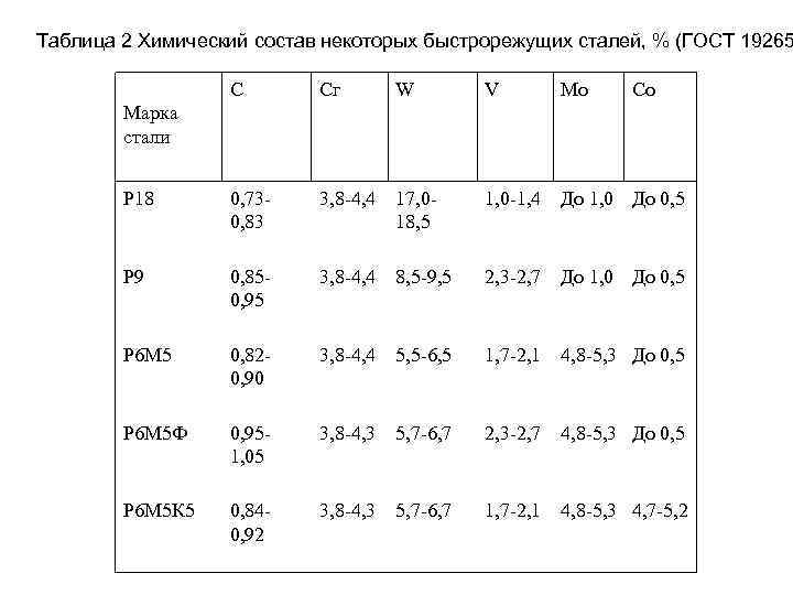 Химические составы сталей таблица. Таблица быстрорежущих сталей. Быстрорез м2 химсостав. Химический состав стали р6м5. Быстрорежущие стали состав.
