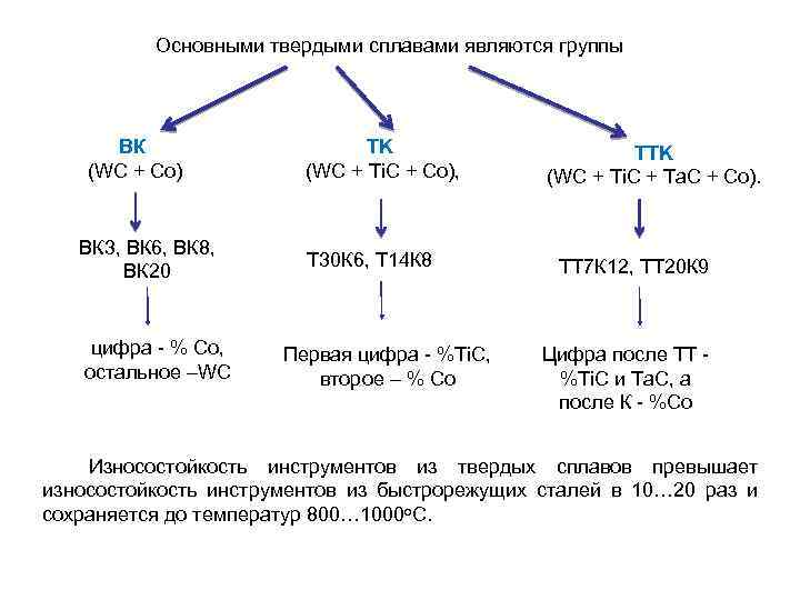 Группы сплавов. Основные группы твердых сплавов. Основными составляющими твердых сплавов являются. Классификация твердых сплавов. Твердые сплавы группы ВК.