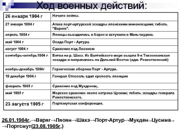 Ход военных действий: Ход военных действий 26 января 1904 г Начало войны. 27 января