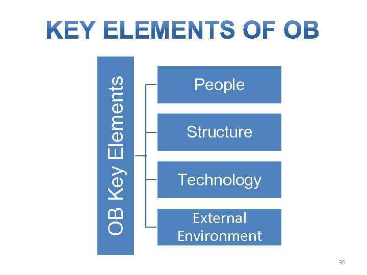 OB Key Elements People Structure Technology External Environment 36 