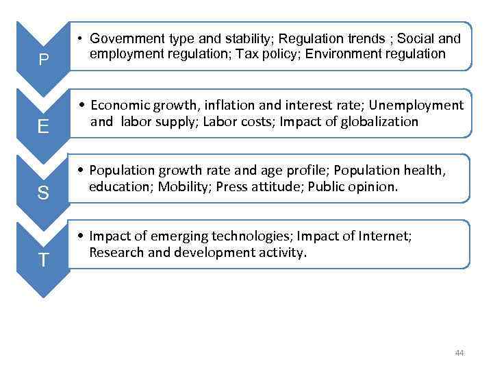 P E S T • Government type and stability; Regulation trends ; Social and