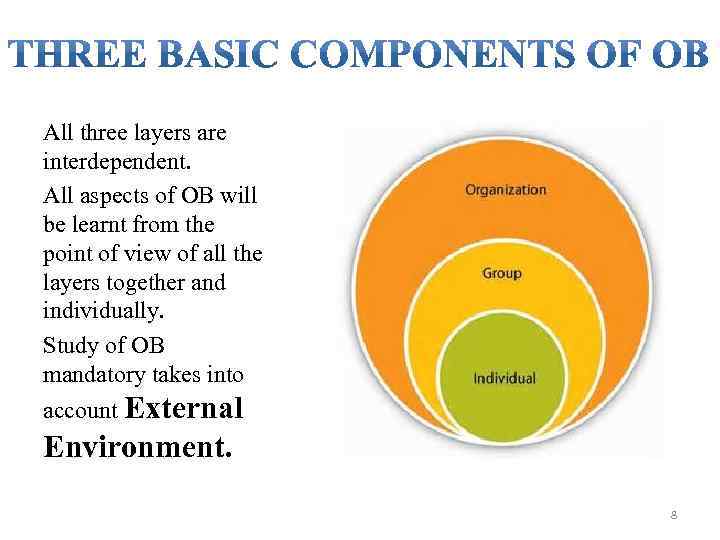 All three layers are interdependent. All aspects of OB will be learnt from the