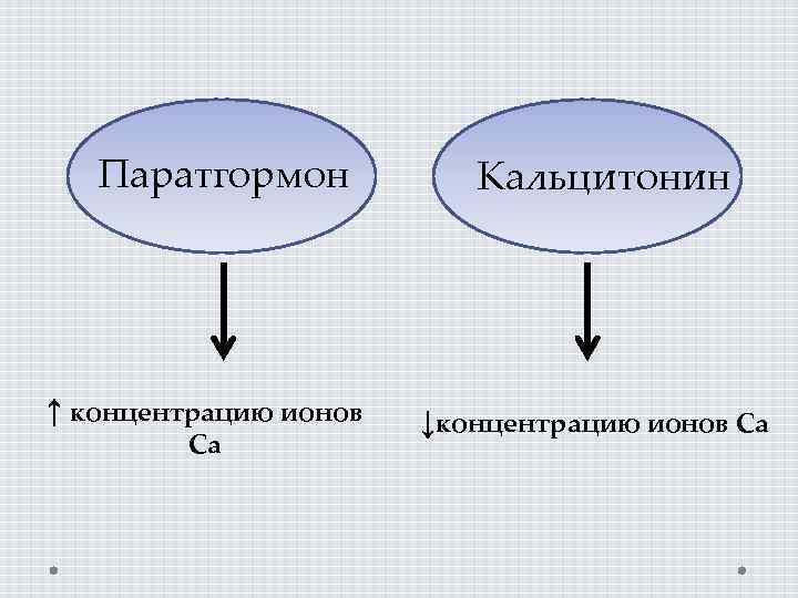 Паратгормон ↑ концентрацию ионов Са Кальцитонин ↓концентрацию ионов Са 