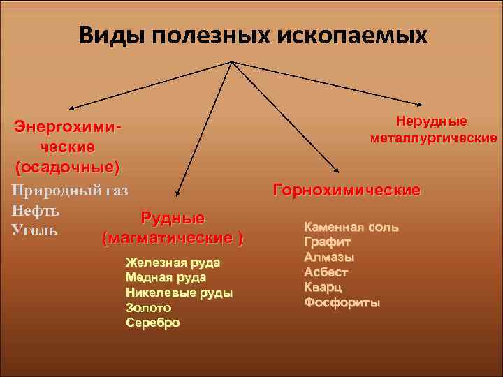 Какие ресурсы относятся к минеральным