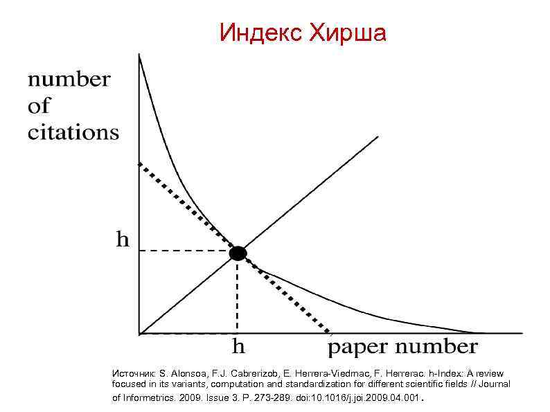 Высокий индекс хирша. Индекс Хирша.