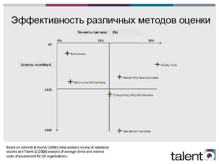 Построение системы оценки. Оценка точности прогноза. Точность прогноза. Методы оценки Talent q. Direct and indirect costs.