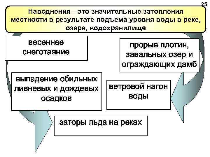 25 Наводнения—это значительные затопления местности в результате подъема уровня воды в реке, озере, водохранилище