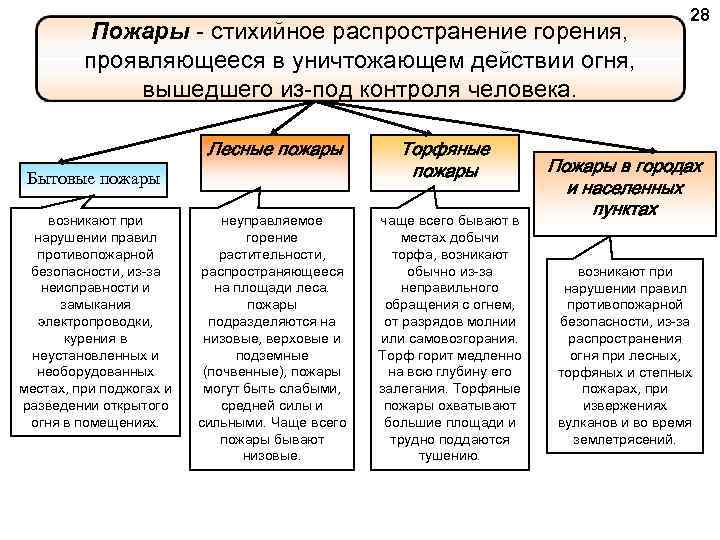 Пожары стихийное распространение горения, проявляющееся в уничтожающем действии огня, вышедшего из под контроля человека.
