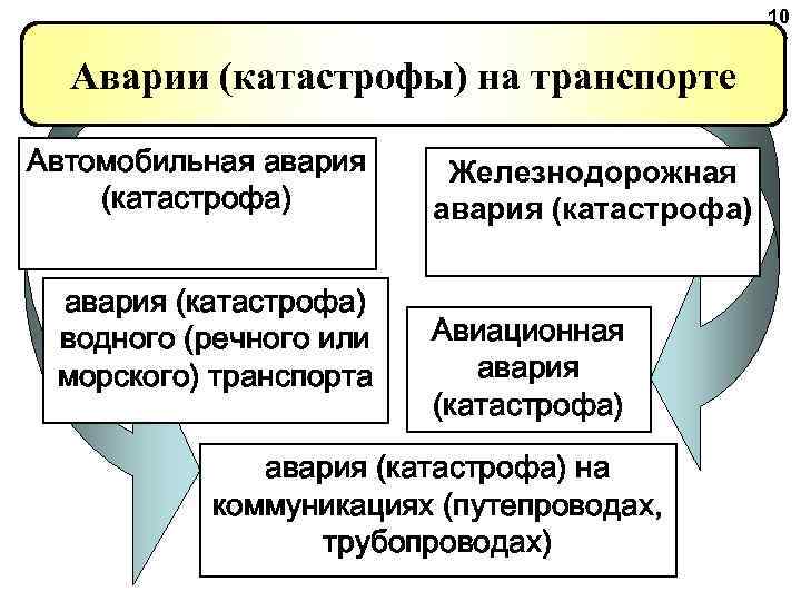 10 Аварии (катастрофы) на транспорте Автомобильная авария (катастрофа) водного (речного или морского) транспорта Железнодорожная