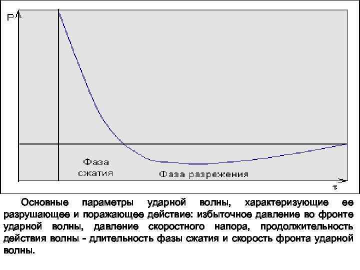 Волны сжатия. Избыточное давление во фронте ударной волны формула. Основные параметры ударной волны. Формула избыточного давления ударной волны. Давление во фронте ударной волны.