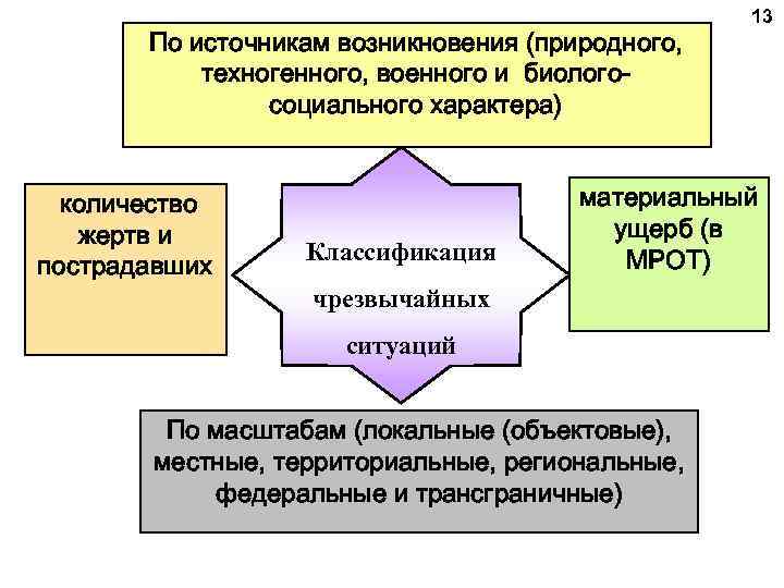 По источникам возникновения (природного, техногенного, военного и биологосоциального характера) количество жертв и пострадавших Классификация