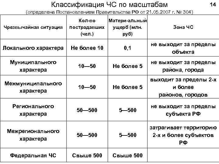  Классификация ЧС по масштабам 14 (определена Постановлением Правительства РФ от 21. 05. 2007