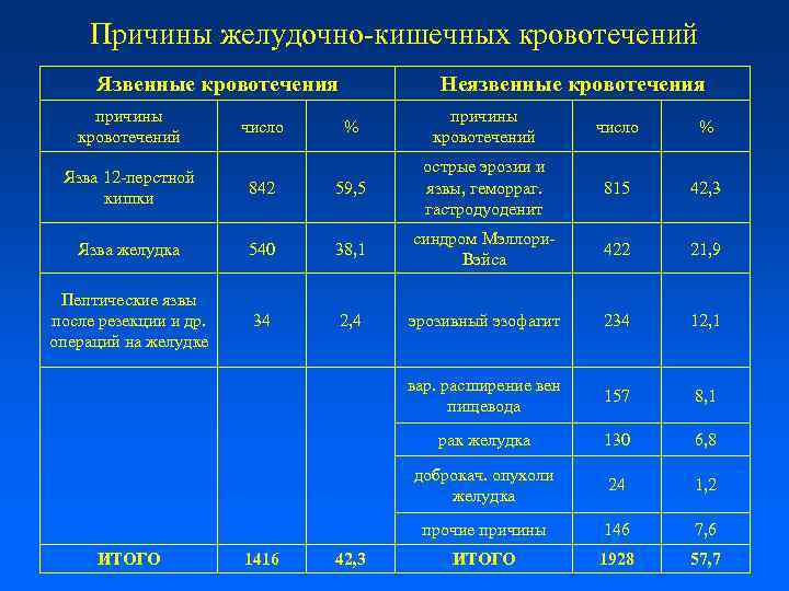 Причины желудочно-кишечных кровотечений Язвенные кровотечения причины кровотечений число Неязвенные кровотечения % причины кровотечений число