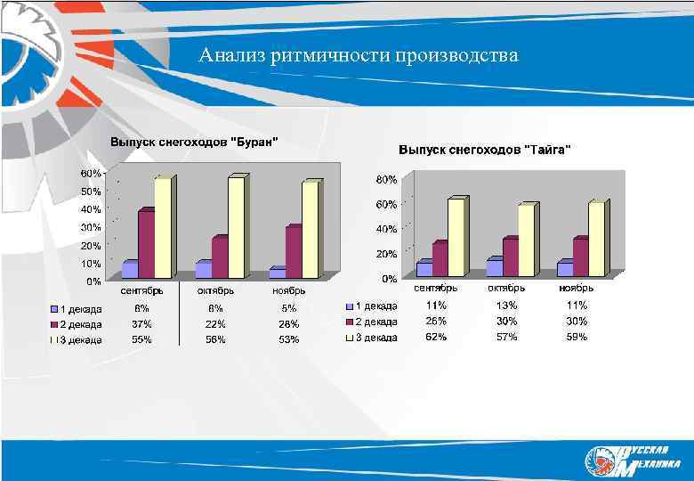 Анализ ритмичности производства 