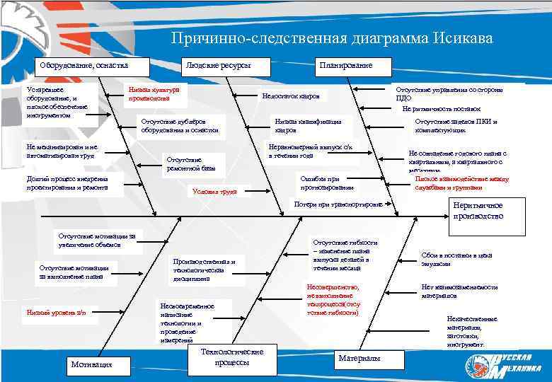 Причинно следственная диаграмма