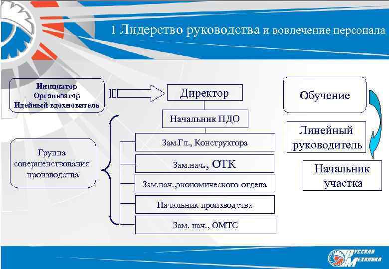1 Лидерство руководства и вовлечение персонала Инициатор Организатор Идейный вдохновитель Директор Начальник ПДО Зам.