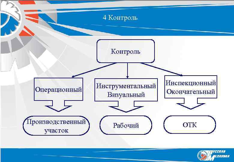 Окончательный контроль и оценка проекта