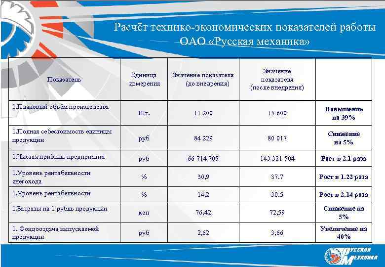 Расчёт технико-экономических показателей работы ОАО «Русская механика» Единица измерения Значение показателя (до внедрения) Значение