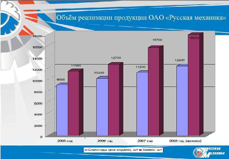 Объём реализации продукции ОАО «Русская механика» 