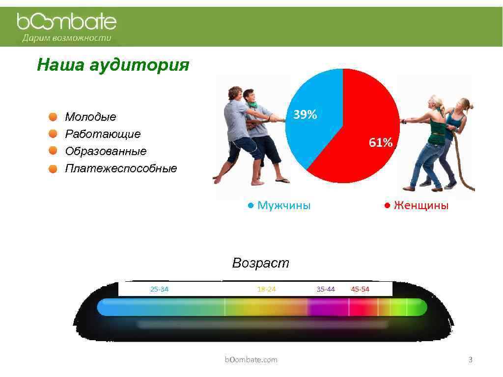Наша аудитория 39% Молодые Работающие Образованные Платежеспособные 61% ● Мужчины ● Женщины Возраст 25