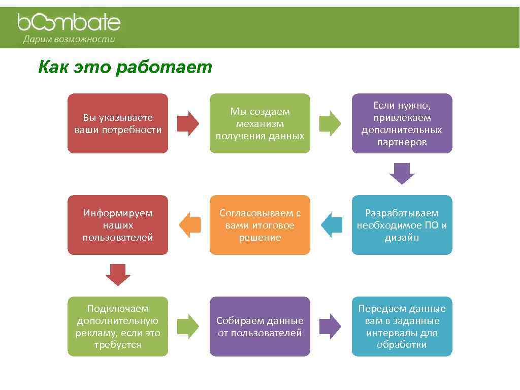 Как это работает Вы указываете ваши потребности Мы создаем механизм получения данных Если нужно,
