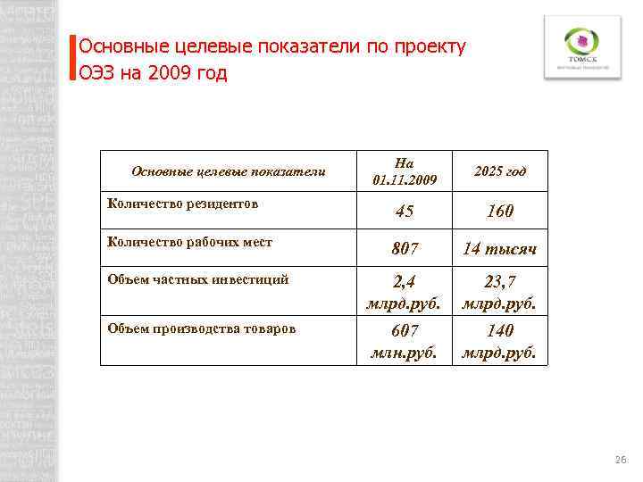 Основные целевые показатели по проекту ОЭЗ на 2009 год На 01. 11. 2009 2025