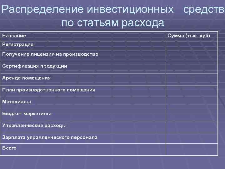 Распределение инвестиционных средств по статьям расхода Название Регистрация Получение лицензии на производство Сертификация продукции