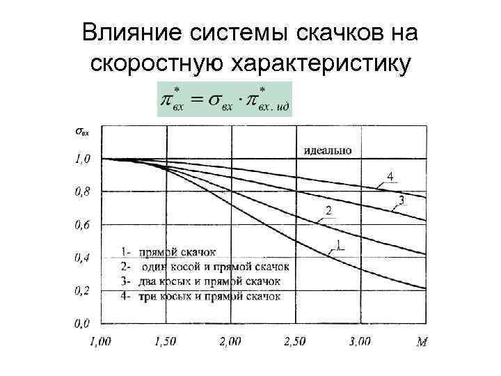 Влияние системы скачков на скоростную характеристику 