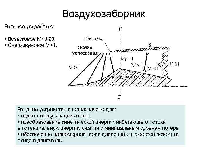 Воздухозаборник Входное устройство: • Дозвуковое М<0. 95; • Сверхзвуковое M>1. Входное устройство предназначено для: