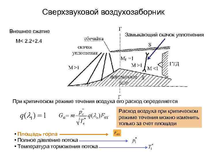 Сверхзвуковой воздухозаборник Внешнее сжатие Замыкающий скачок уплотнения M< 2. 2÷ 2. 4 При критическом