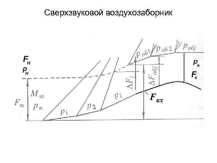 Сверхзвуковой воздухозаборник 