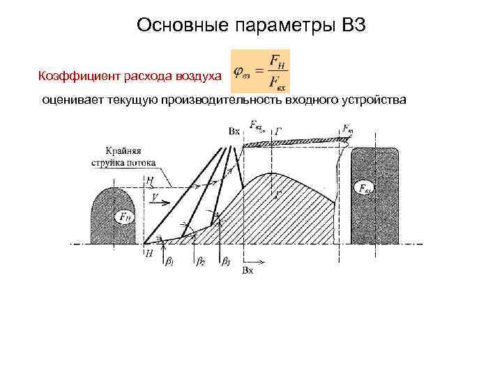 Основные параметры ВЗ Коэффициент расхода воздуха оценивает текущую производительность входного устройства 