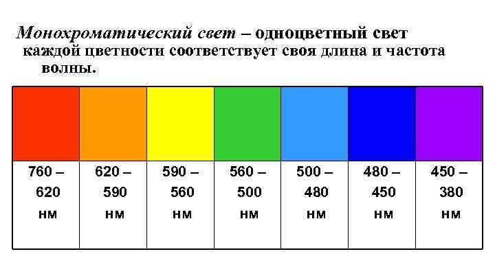 Длина волны света нм. Монохроматические цвета. Монохроматический свет. Длина волны монохроматического света. Монохроматический спектр.