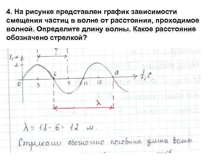 4. На рисунке представлен график зависимости смещения частиц в волне от расстояния, проходимое волной.