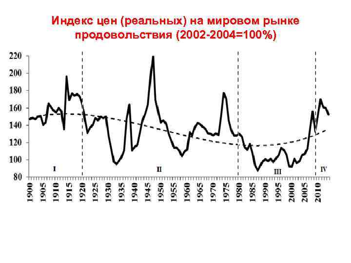 Индекс цен (реальных) на мировом рынке продовольствия (2002 -2004=100%) 