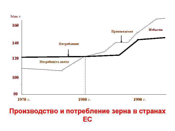 Млн. т 160 Избыток Производство 140 120 Потребление Потребность ввоза 100 80 1970 г.