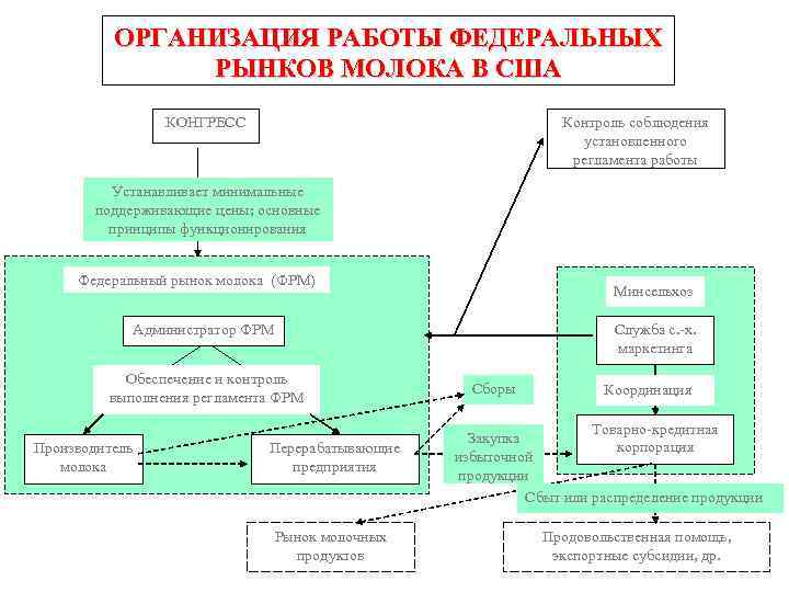 ОРГАНИЗАЦИЯ РАБОТЫ ФЕДЕРАЛЬНЫХ РЫНКОВ МОЛОКА В США КОНГРЕСС Контроль соблюдения установленного регламента работы Устанавливает