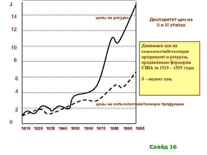 J 14 цены на ресурсы Диспаритет цен на II и III этапах 12 Динамика
