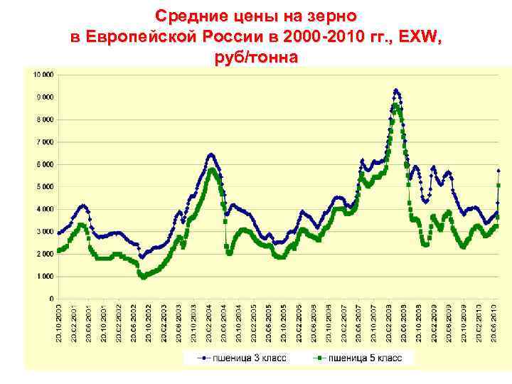 Средние цены на зерно в Европейской России в 2000 -2010 гг. , EXW, руб/тонна