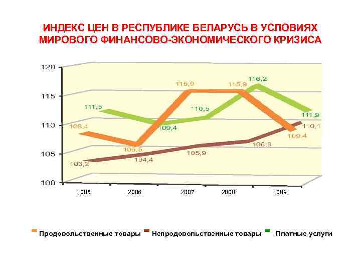 ИНДЕКС ЦЕН В РЕСПУБЛИКЕ БЕЛАРУСЬ В УСЛОВИЯХ МИРОВОГО ФИНАНСОВО-ЭКОНОМИЧЕСКОГО КРИЗИСА 2005 - 2006 Продовольственные
