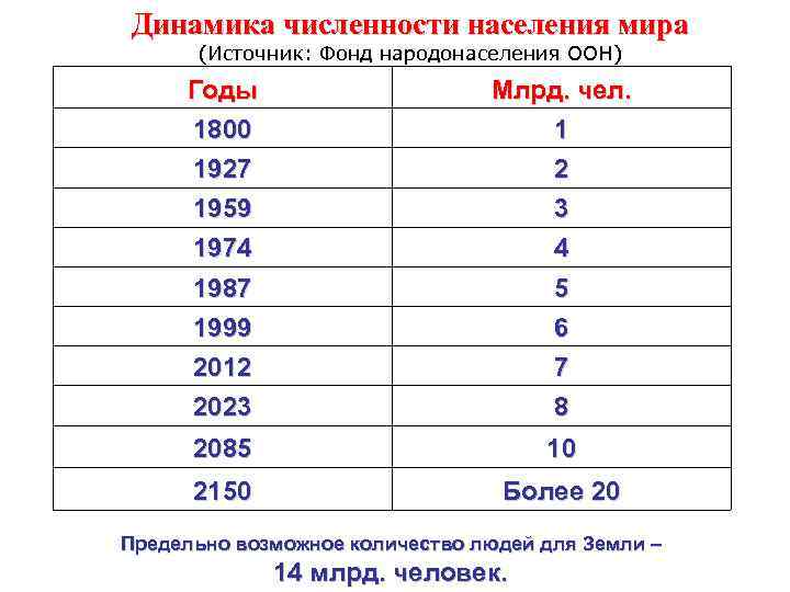 Динамика численности населения мира (Источник: Фонд народонаселения ООН) Годы 1800 Млрд. чел. 1 1927
