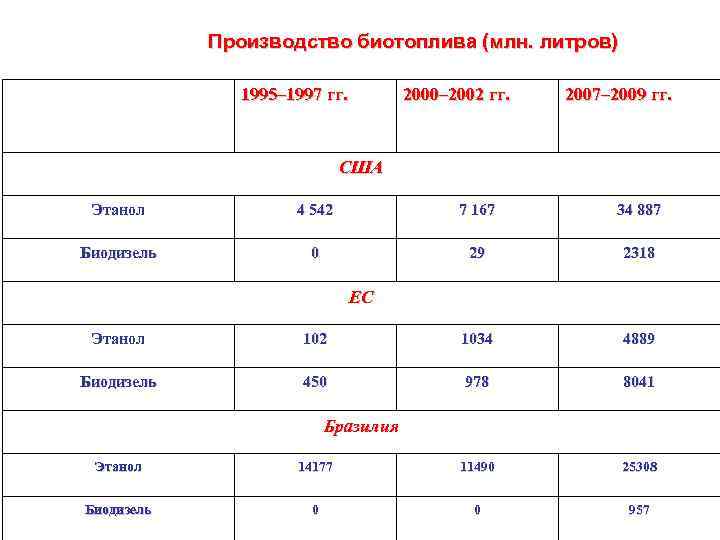 Производство биотоплива (млн. литров) 1995– 1997 гг. 2000– 2002 гг. 2007– 2009 гг. США