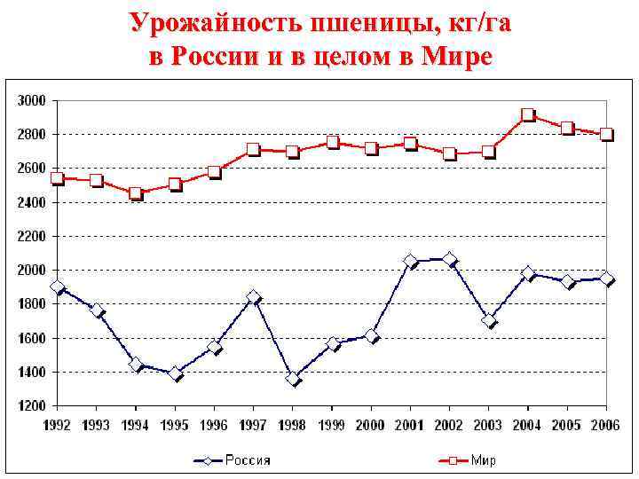 Урожайность пшеницы, кг/га в России и в целом в Мире 