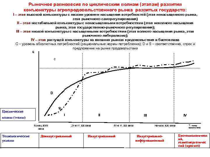 Рыночное равновесие по циклическим волнам (этапам) развития конъюнктуры агропродовольственного рынка развитых государств: I –