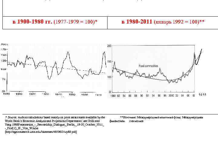 в 1900 -1980 гг. (1977 -1979 = 100)* в 1980 -2011 (январь 1992 =