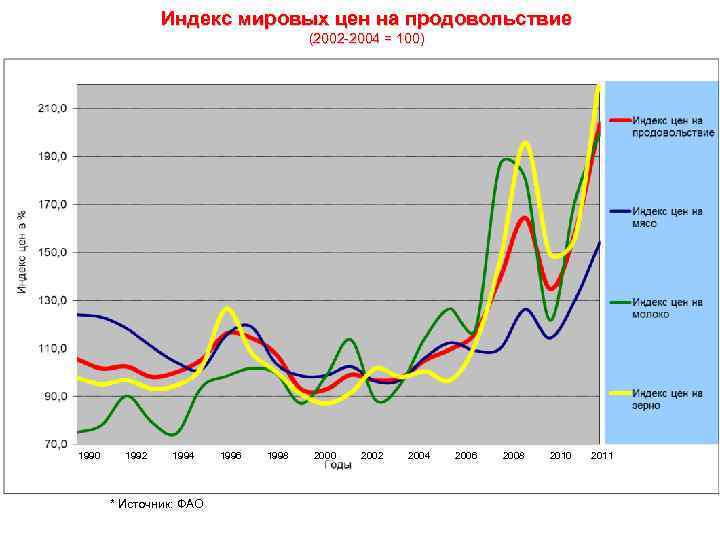 Индекс мировых цен на продовольствие (2002 -2004 = 100) 1990 1992 1994 * Источник: